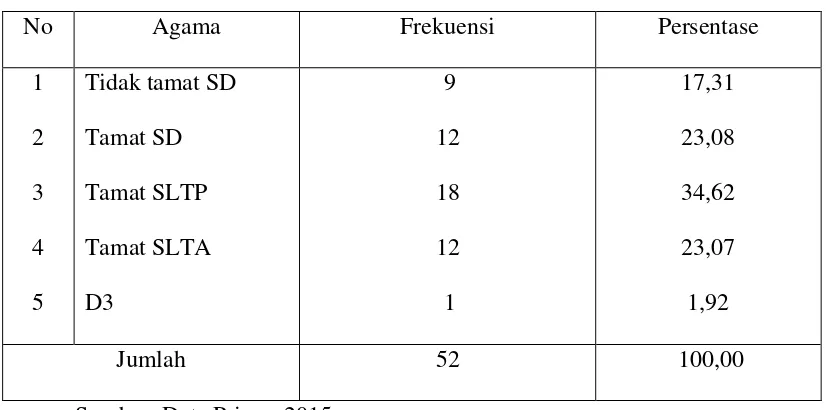 Tabel 5.7 