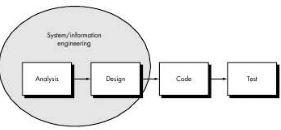 Gambar 3.2. Skema model waterfall (Software Engineering, Pressman) 