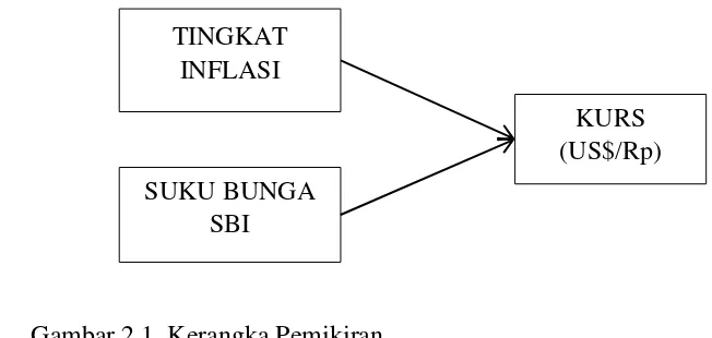 Gambar 2.1. Kerangka Pemikiran 