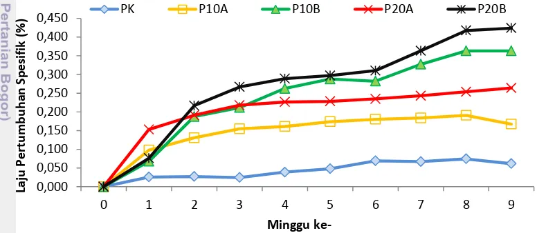 Gambar 1 Laju pertumbuhan spesifik ikan sidat pada setiap perlakuan selama pemeliharaan 
