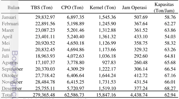 Tabel 2 Data Produksi PKS Batu Ampar Tahun 2013