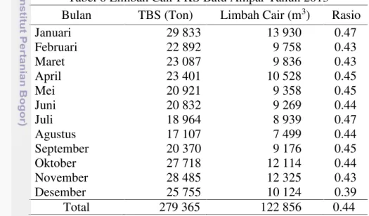 Tabel 6 Limbah Cair PKS Batu Ampar Tahun 2013 Bulan TBS (Ton) Limbah Cair (m 3 ) Rasio