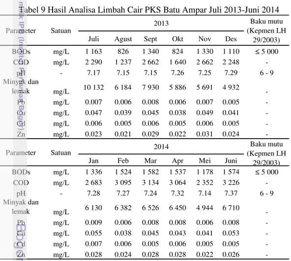 Tabel 9 Hasil Analisa Limbah Cair PKS Batu Ampar Juli 2013-Juni 2014