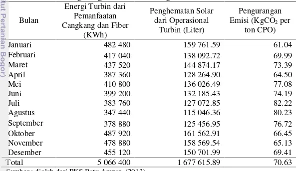 Tabel 14 Pengurangan Emisi dari Penghematan Solar Tahun 2013