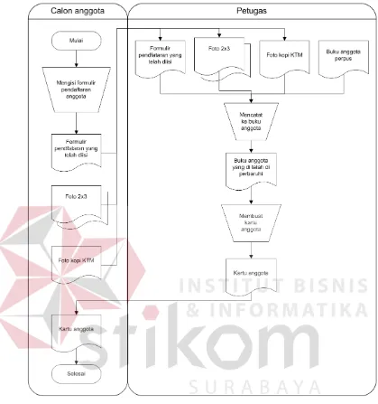 Gambar 4.1 Document Flow Pendaftaran Anggota 