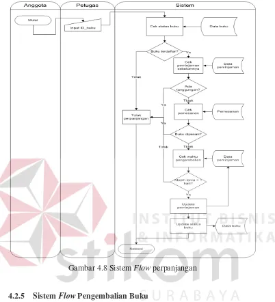Gambar 4.8 Sistem Flow perpanjangan 