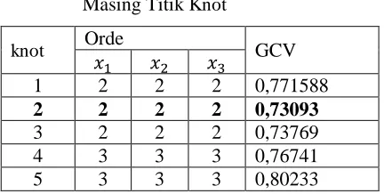 Tabel 1. Nilai GCV Minimum untuk Masing- Masing Titik Knot 