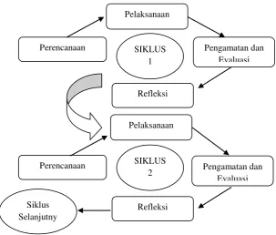 Gambar 3.1 Prosedur PTK 