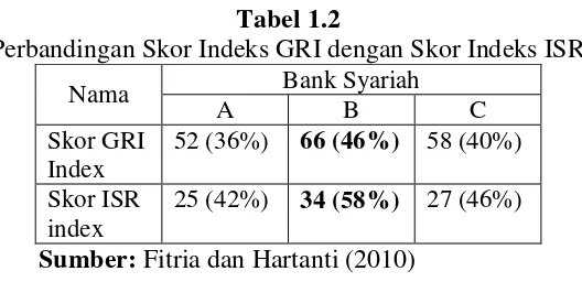Tabel 1.2 Perbandingan Skor Indeks GRI dengan Skor Indeks ISR 