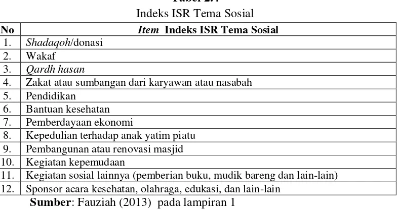 Tabel 2.3 Indeks ISR Tema Tenaga Kerja 