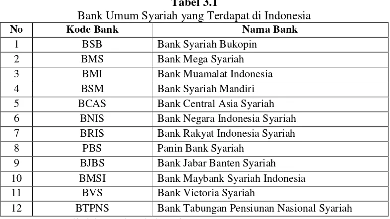 Tabel 3.1 Bank Umum Syariah yang Terdapat di Indonesia 