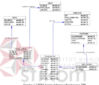 Gambar 4.7 PDM Sistem Informasi Pembayaran SPP  