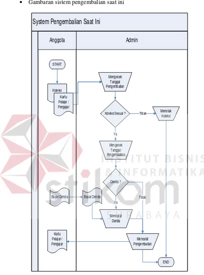 Gambar 4.3 Sistem pengembalian saat ini 