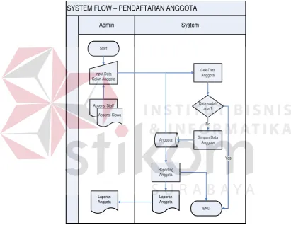 Gambar 4.5 Sistem Flow Pendaftaran Anggota 