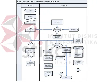 Gambar 4.6 Sistem Flow Transasksi Pemesanan 