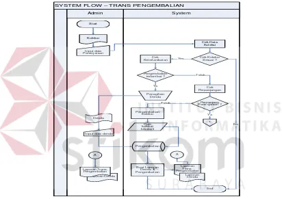 Gambar 4.8 Sistem Flow Transaksi Pengembalian 