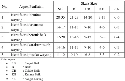 Tabel 3.3 Daftar Skala Poin Penilaian Apresiasi Wayang 