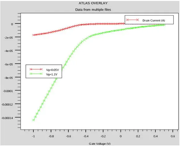 Fig. 1: Graph ID-VG for 45nm PMOS device