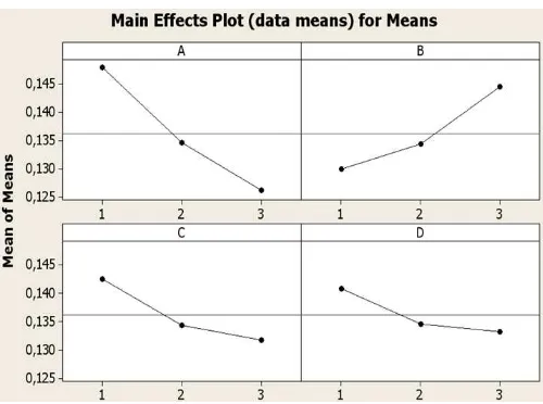 Table 6: S/N Responses For The Threshold VoltageSymbolProcess Parameter          S/N Ratio (Nominal-the-Best)