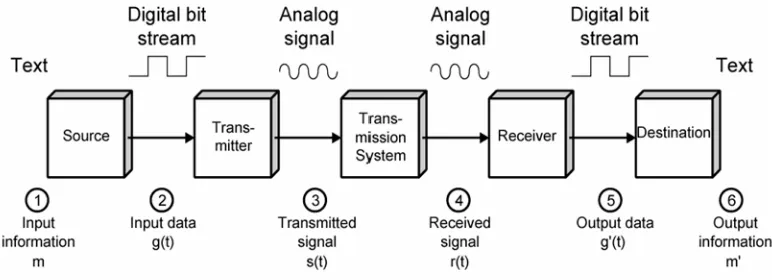 Gambar 1.10 Model komunikasi yang disederhanakan 