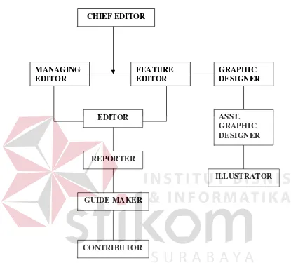 Gambar 4.4 Bagan Struktur Organisasi 