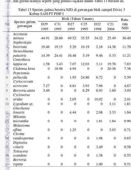 Tabel 13 Spesies gulma beserta NJD di gawangan blok sampel Divisi 3  