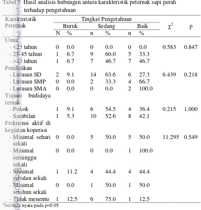 Tabel 9  Hasil analisis hubungan antara karakteristik peternak sapi perah 