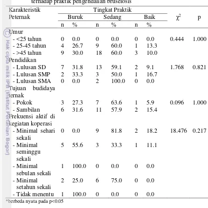 Tabel 10  Hasil analisis hubungan antara karakteristik peternak sapi perah 