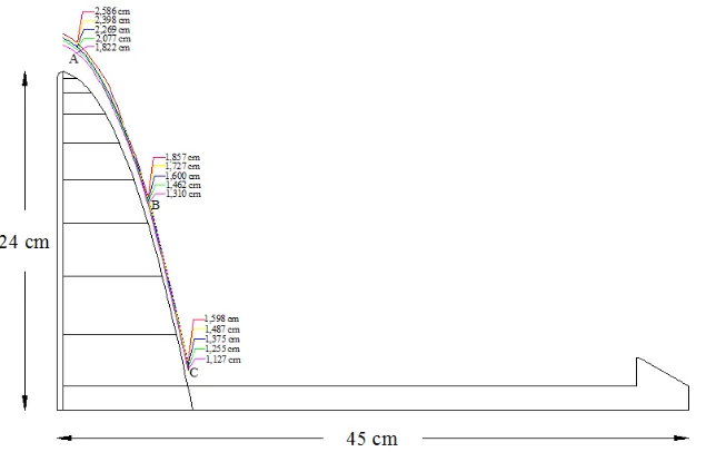 Gambar 6. Profil Muka Air yang Melintasi Tubuh Bendung dengan Data Kedalaman Aliran h (cm) pada Pelimpah Parabola 