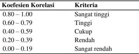 Tabel 3.1 Kriteria Validitas Item 