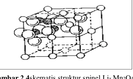 Gambar 2.4skematis struktur spinel Lix Mn2O4 