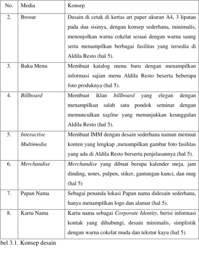 Tabel 3.1. Konsep desain 