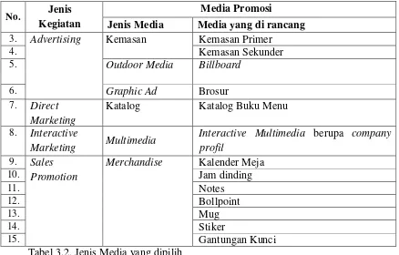 Tabel 3.3. Jenis Media Promosi Primer dan Sekunder 