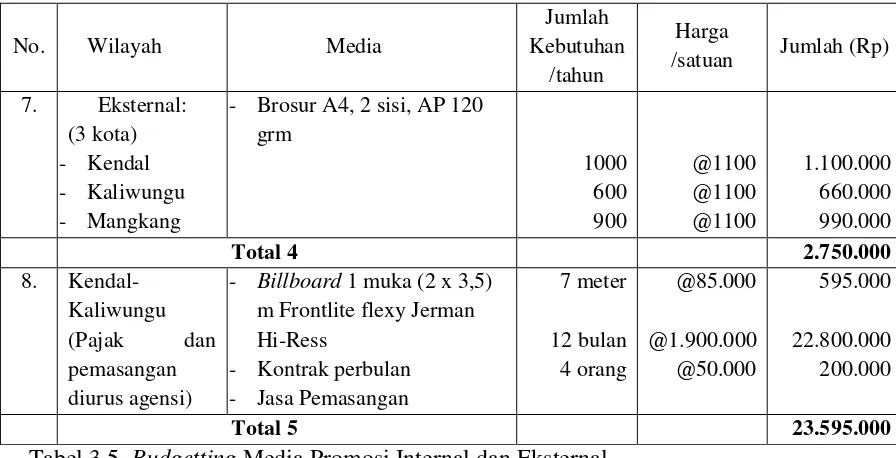 Tabel 3.5. Budgetting Media Promosi Internal dan Eksternal 