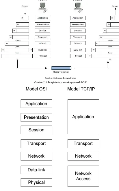 Gambar 2.6 Padanan model OSI dan model TCP/IP 
