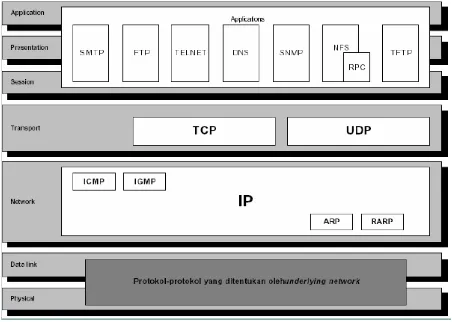 Gambar 2.7 Susunan Protokol TCP/IP dan model OSI 