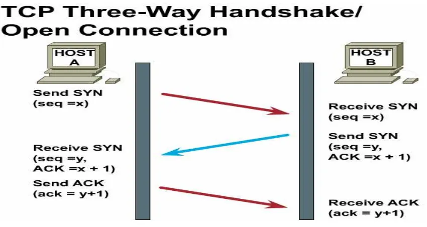 Gambar 2.8 Thrre Way Handshake 