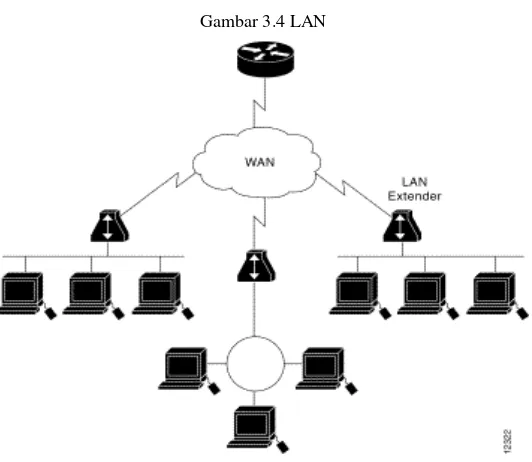 Gambar 3.3 Jaringan komputer model distributed processing 