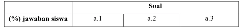  Tabel 3.1 Beberapa pola respon siswa pada soal yang diujikan 