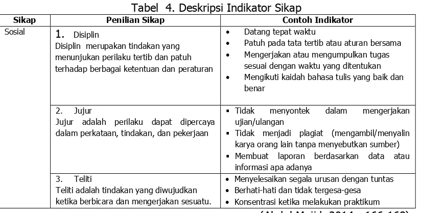 Tabel  4. Deskripsi Indikator Sikap 