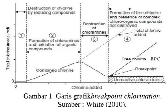 Gambar 1  Garis grafikbreakpoint chlorination. 
