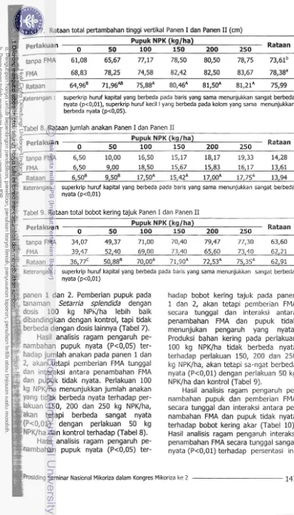 Tabel7. Rataan total pertambahan tinggi vertikal Panen I dan Panen II (em) 