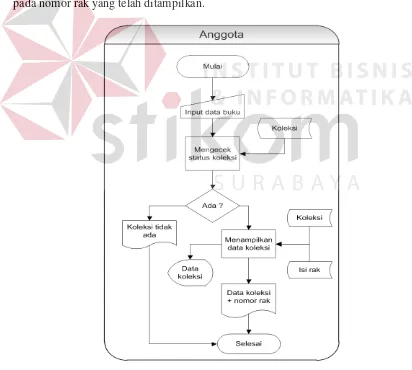 Gambar 4.8 Sistem Flow Katalog 