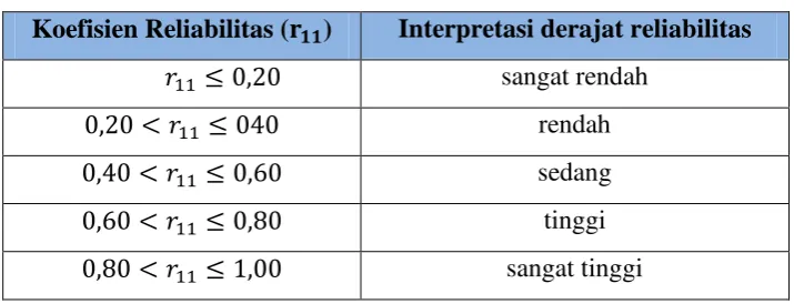 Tabel 3.3 