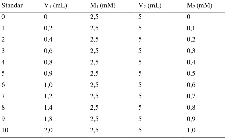Tabel 5. Data pengenceran larutan kerja standar asam askorbat
