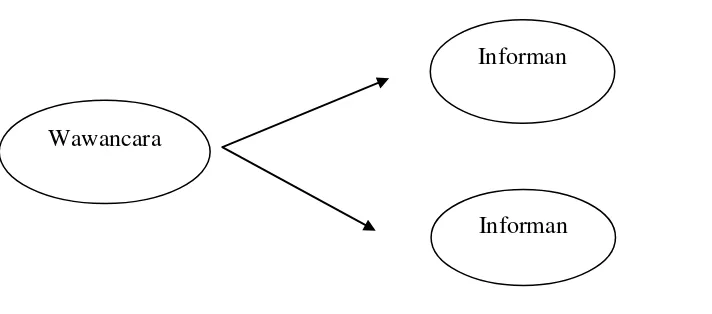 Gambar 3. Triangulasi Sumber Pengumpulan Data 2 