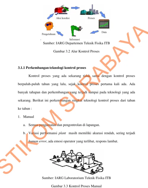 Gambar 3.3 Kontrol Proses Manual 