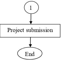 Figure 1.6: Flow chart of project implementation. This shows how the project 