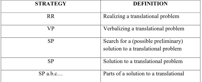 Table 1. Lörscher’s  Model of Translation Strategies 