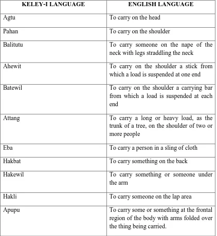 Table 2.Keley-I Language (Hohulin and Hohulin in Simatupang 2000:79) 